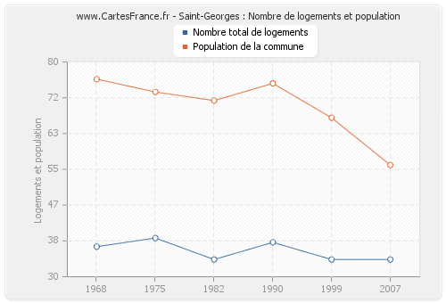 Saint-Georges : Nombre de logements et population