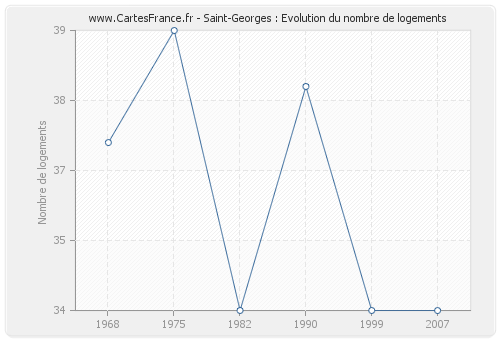 Saint-Georges : Evolution du nombre de logements