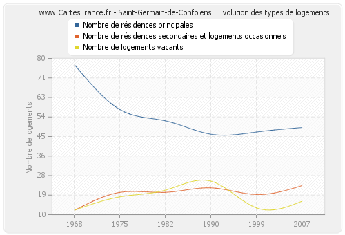 Saint-Germain-de-Confolens : Evolution des types de logements