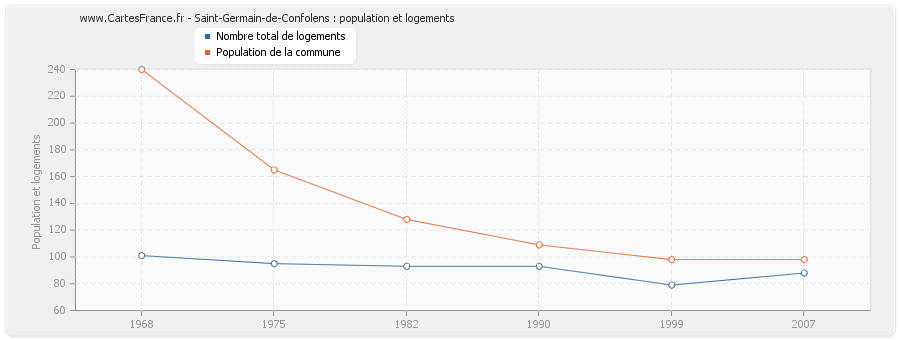 Saint-Germain-de-Confolens : population et logements