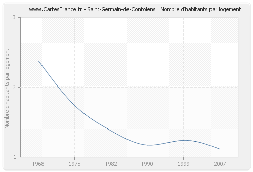 Saint-Germain-de-Confolens : Nombre d'habitants par logement