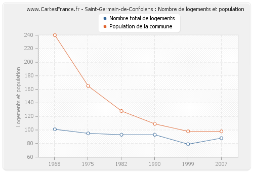 Saint-Germain-de-Confolens : Nombre de logements et population