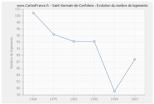 Saint-Germain-de-Confolens : Evolution du nombre de logements