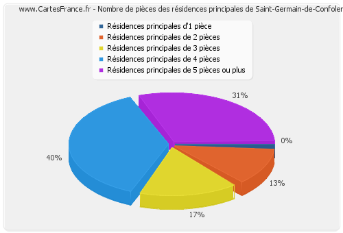 Nombre de pièces des résidences principales de Saint-Germain-de-Confolens