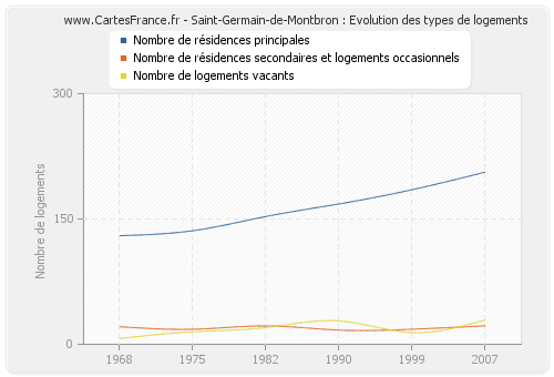 Saint-Germain-de-Montbron : Evolution des types de logements