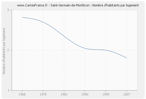 Saint-Germain-de-Montbron : Nombre d'habitants par logement