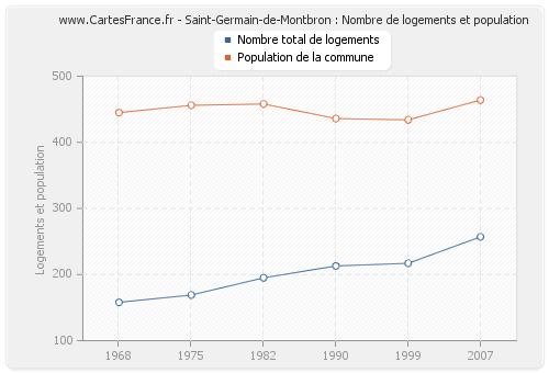 Saint-Germain-de-Montbron : Nombre de logements et population