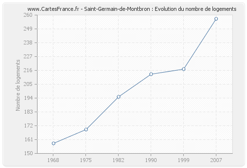 Saint-Germain-de-Montbron : Evolution du nombre de logements