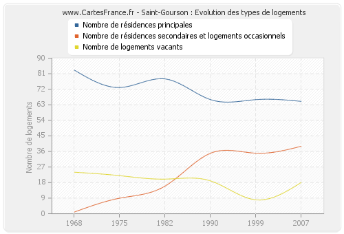 Saint-Gourson : Evolution des types de logements