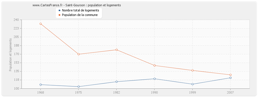 Saint-Gourson : population et logements