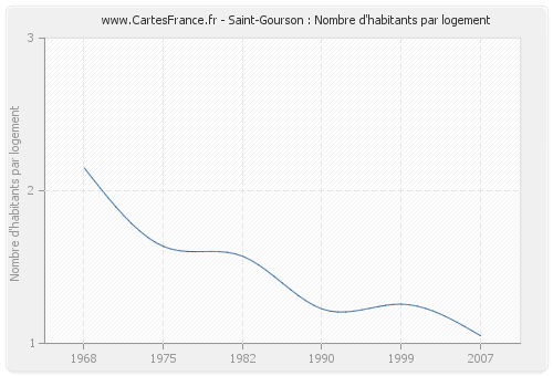 Saint-Gourson : Nombre d'habitants par logement