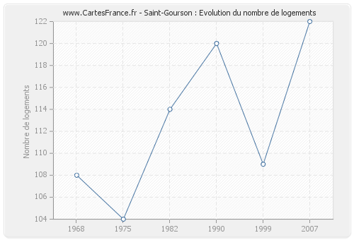 Saint-Gourson : Evolution du nombre de logements