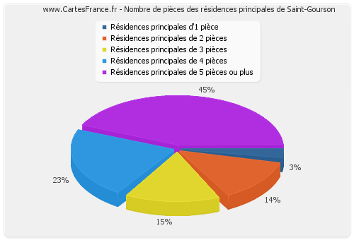 Nombre de pièces des résidences principales de Saint-Gourson