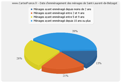 Date d'emménagement des ménages de Saint-Laurent-de-Belzagot