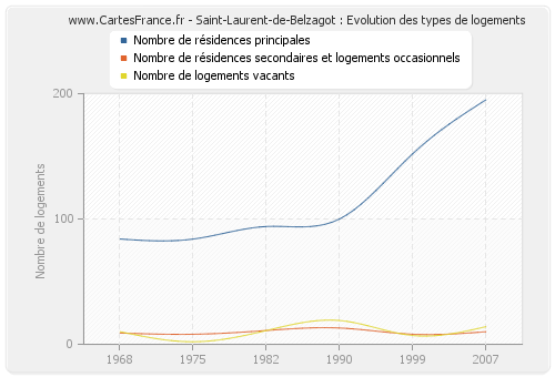 Saint-Laurent-de-Belzagot : Evolution des types de logements
