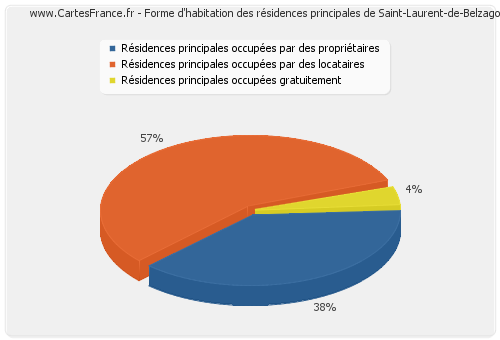 Forme d'habitation des résidences principales de Saint-Laurent-de-Belzagot