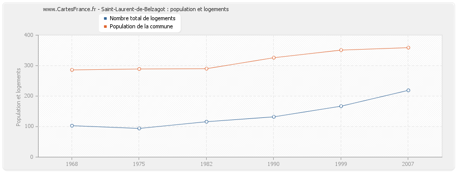 Saint-Laurent-de-Belzagot : population et logements