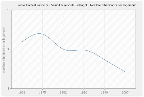 Saint-Laurent-de-Belzagot : Nombre d'habitants par logement