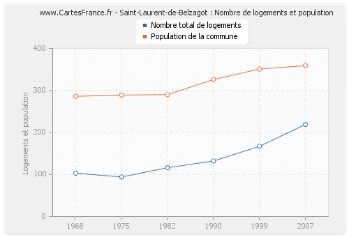 Saint-Laurent-de-Belzagot : Nombre de logements et population