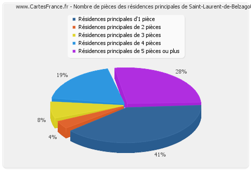 Nombre de pièces des résidences principales de Saint-Laurent-de-Belzagot