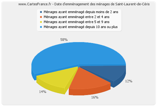Date d'emménagement des ménages de Saint-Laurent-de-Céris