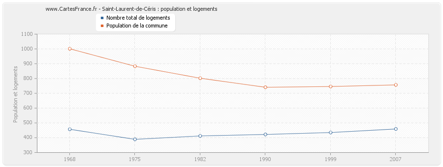 Saint-Laurent-de-Céris : population et logements