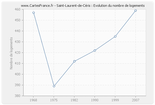 Saint-Laurent-de-Céris : Evolution du nombre de logements