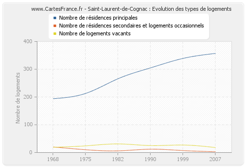 Saint-Laurent-de-Cognac : Evolution des types de logements