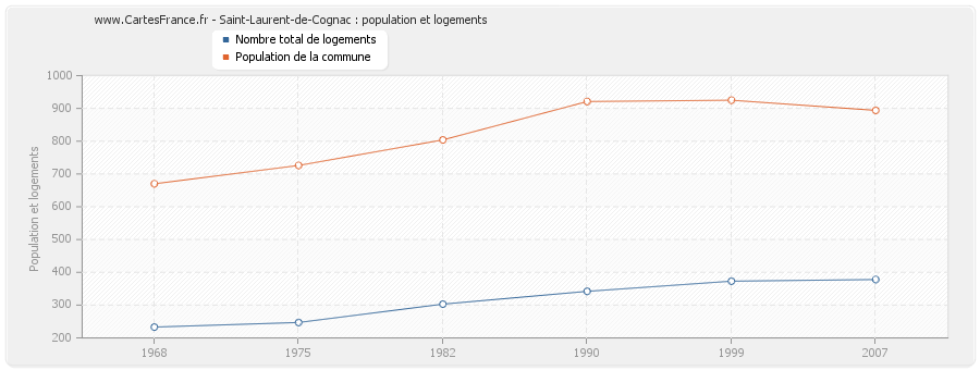 Saint-Laurent-de-Cognac : population et logements