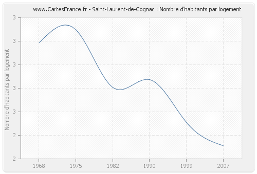 Saint-Laurent-de-Cognac : Nombre d'habitants par logement