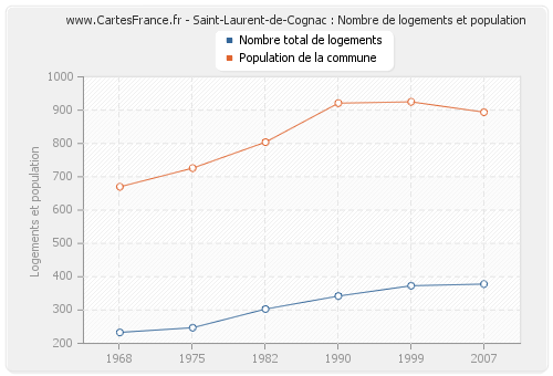 Saint-Laurent-de-Cognac : Nombre de logements et population