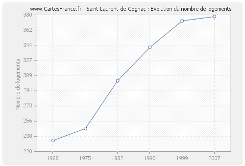 Saint-Laurent-de-Cognac : Evolution du nombre de logements