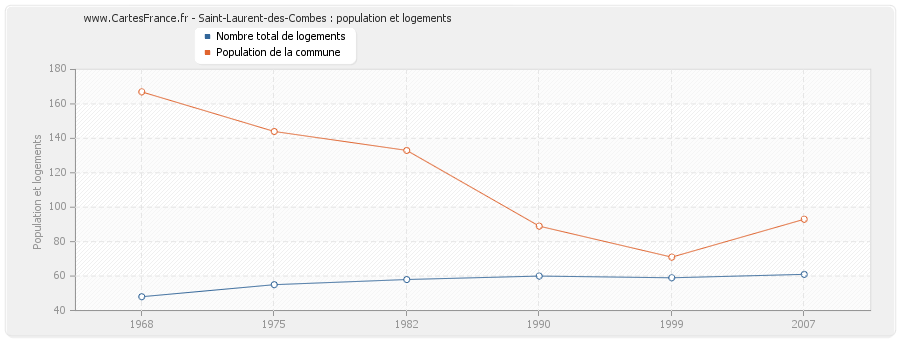 Saint-Laurent-des-Combes : population et logements