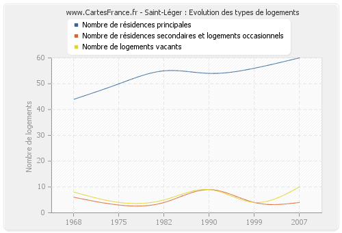 Saint-Léger : Evolution des types de logements