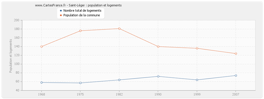 Saint-Léger : population et logements