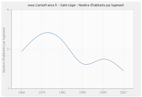 Saint-Léger : Nombre d'habitants par logement
