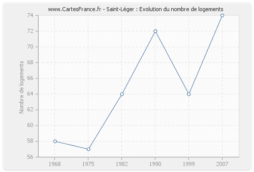 Saint-Léger : Evolution du nombre de logements