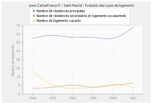 Saint-Martial : Evolution des types de logements