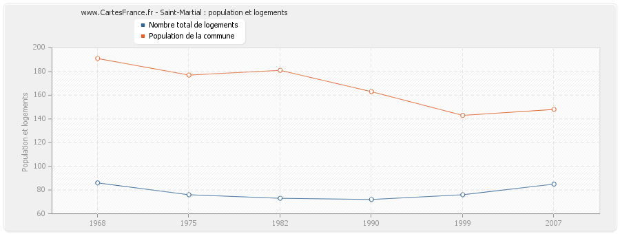 Saint-Martial : population et logements