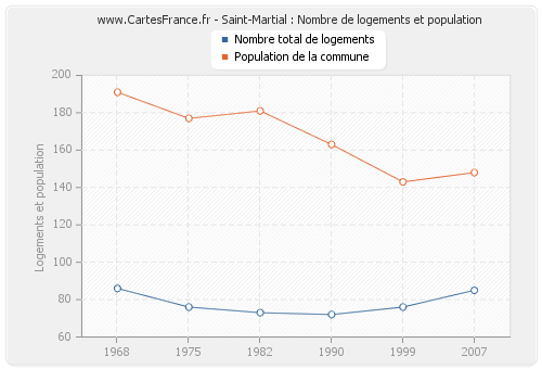 Saint-Martial : Nombre de logements et population