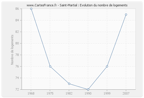 Saint-Martial : Evolution du nombre de logements