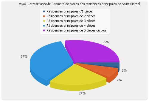 Nombre de pièces des résidences principales de Saint-Martial