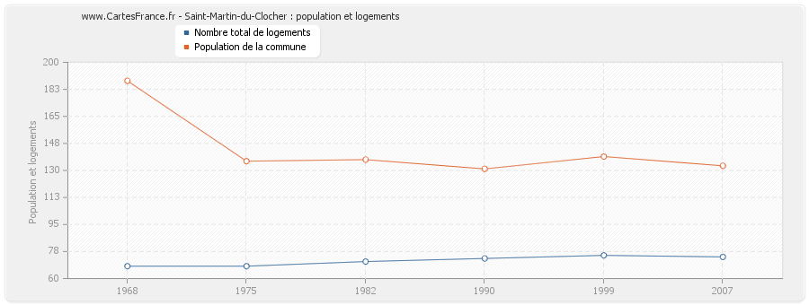 Saint-Martin-du-Clocher : population et logements