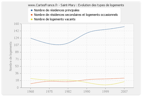 Saint-Mary : Evolution des types de logements