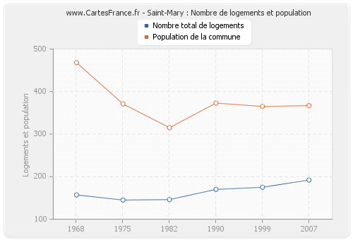 Saint-Mary : Nombre de logements et population