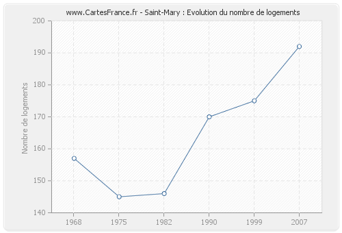 Saint-Mary : Evolution du nombre de logements