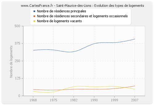 Saint-Maurice-des-Lions : Evolution des types de logements