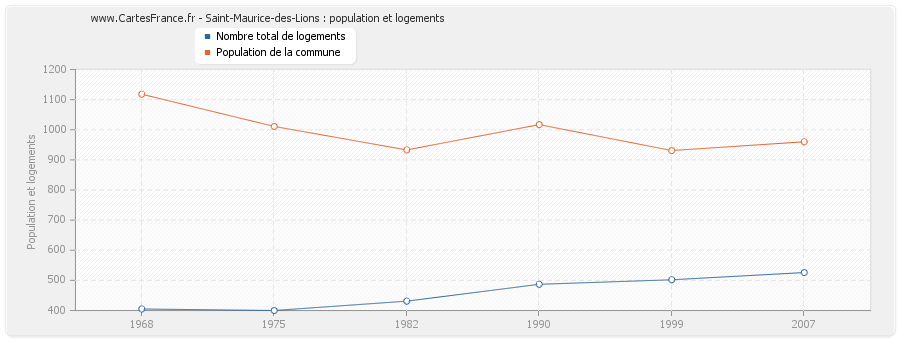 Saint-Maurice-des-Lions : population et logements