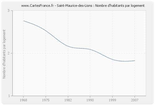 Saint-Maurice-des-Lions : Nombre d'habitants par logement