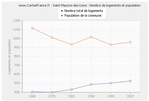 Saint-Maurice-des-Lions : Nombre de logements et population